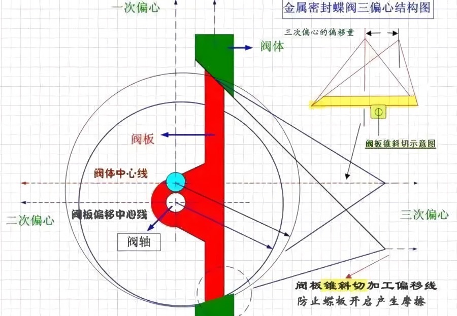 三偏心阀门：零泄漏、长寿命的流体控制专家